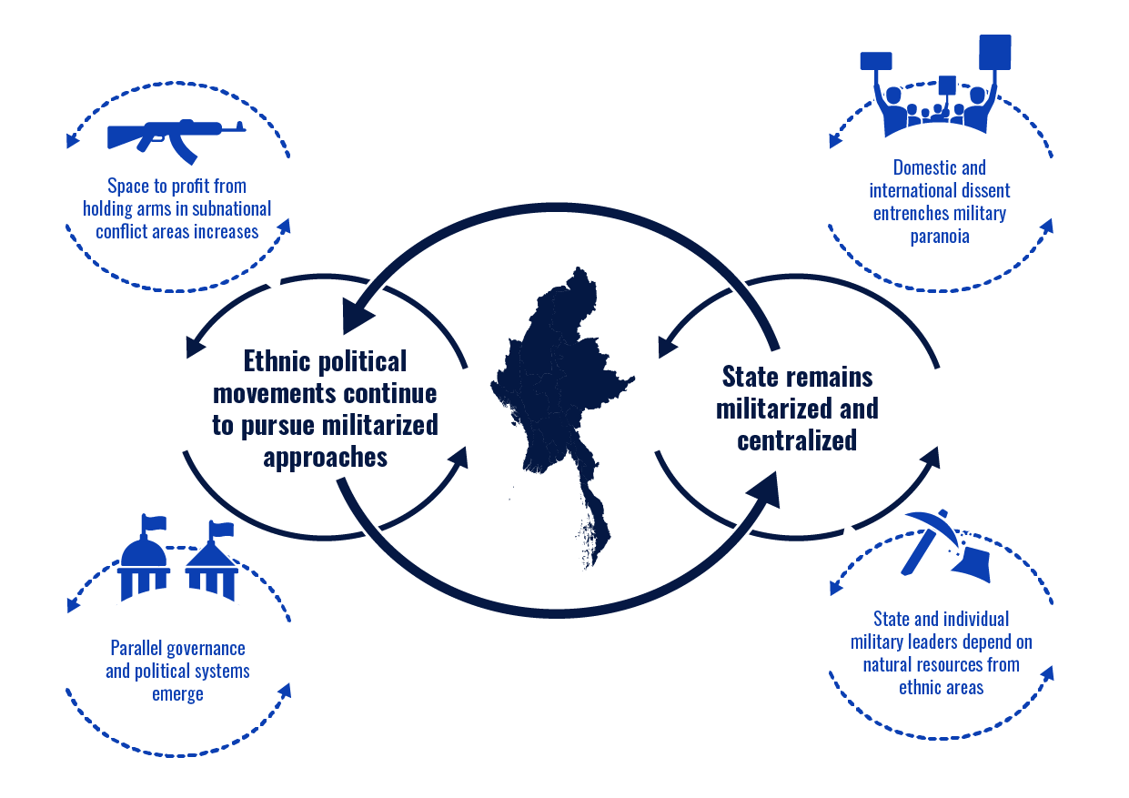 Drivers of Conflict Cycles, from Contested Areas of Myanmar (2017)