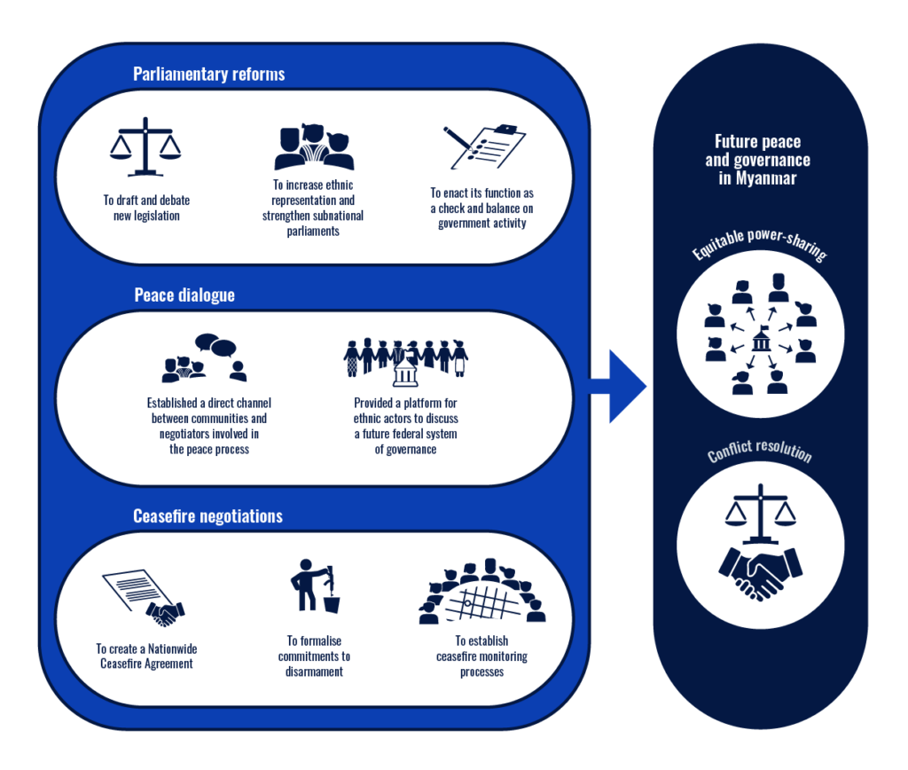 Multiple Political Change Processes