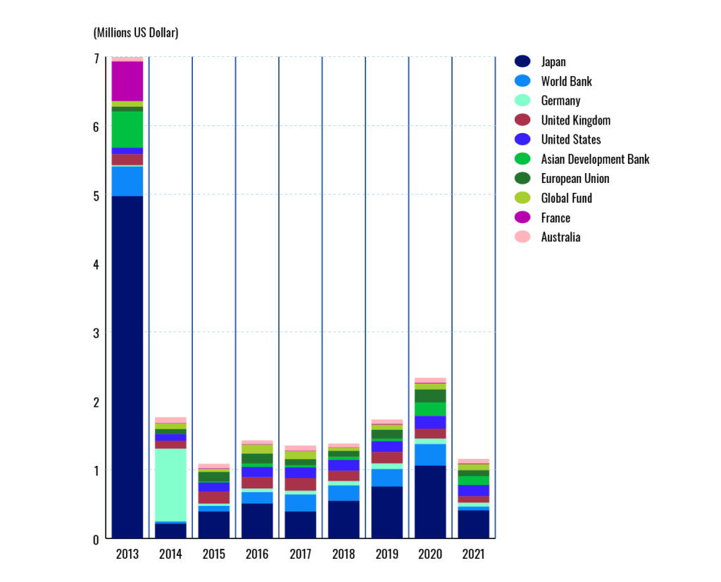 Official Development Assistance Disbursements to Myanmar from Top Ten Donors